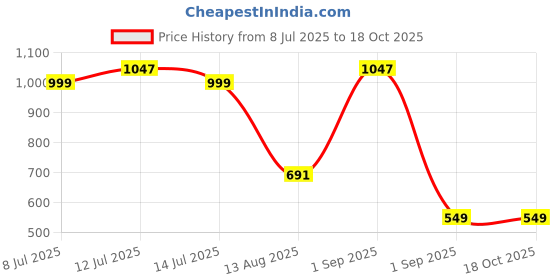 myntra.com TIDY SLEEP Orange & Red 3 Pieces Waterproof & Reusable Bed Protector Baby Drysheet tidy sleep Price History Graph from 8 Jul 2025 to 17 Oct 2025