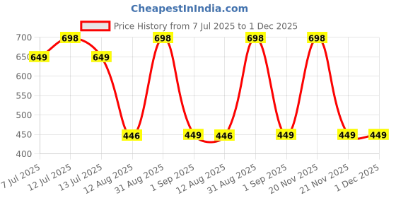 myntra.com TIDY SLEEP Orange & Royal Blue 2 Pieces Waterproof & Reusable Bed Protector Baby Drysheet tidy sleep Price History Graph from 7 Jul 2025 to 30 Nov 2025