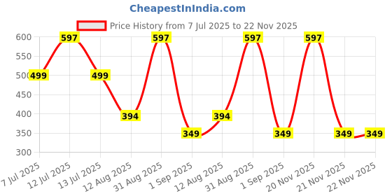 myntra.com TIDY SLEEP Orange & Yellow 3 Pieces Waterproof & Reusable Bed Protector Baby Drysheet tidy sleep Price History Graph from 7 Jul 2025 to 21 Nov 2025