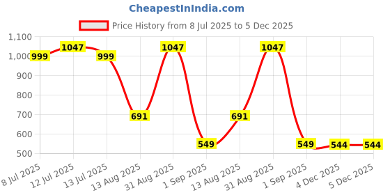 myntra.com TIDY SLEEP Orange & Yellow 3 Pieces Waterproof & Reusable Bed Protector Baby Drysheet tidy sleep Price History Graph from 8 Jul 2025 to 4 Dec 2025