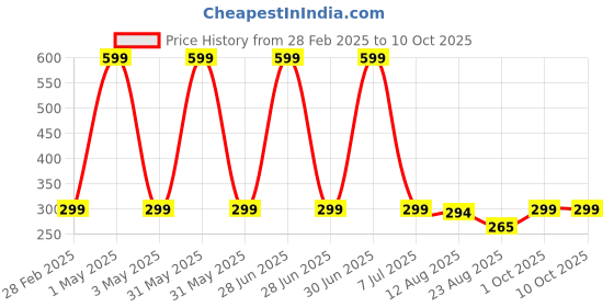 myntra.com TIDY SLEEP Pack Of 2 Assorted Cotton Bibs tidy sleep Price History Graph from 28 Feb 2025 to 9 Oct 2025
