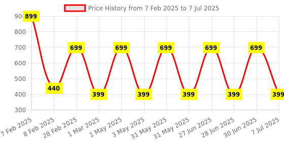 myntra.com TIDY SLEEP Pack Of 3 Assorted Tidy Sleep Muslin Bibs For Baby tidy sleep Price History Graph from 7 Feb 2025 to 7 Jul 2025