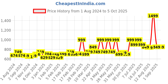 myntra.com TIDY SLEEP Pack Of 3 Printed Cotton Diaper Changing Mats tidy sleep Price History Graph from 1 Aug 2024 to 4 Oct 2025