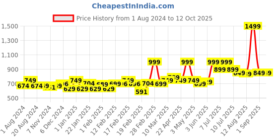myntra.com TIDY SLEEP Pack Of 3 Printed Cotton Diaper Changing Mats tidy sleep Price History Graph from 1 Aug 2024 to 12 Oct 2025