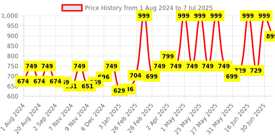 myntra.com TIDY SLEEP Pack Of 3 Printed Cotton Diaper Changing Mats tidy sleep Price History Graph from 1 Aug 2024 to 7 Jul 2025