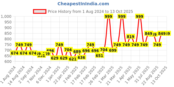 myntra.com TIDY SLEEP Pack Of 3 Printed Cotton Diaper Changing Mats tidy sleep Price History Graph from 1 Aug 2024 to 12 Oct 2025