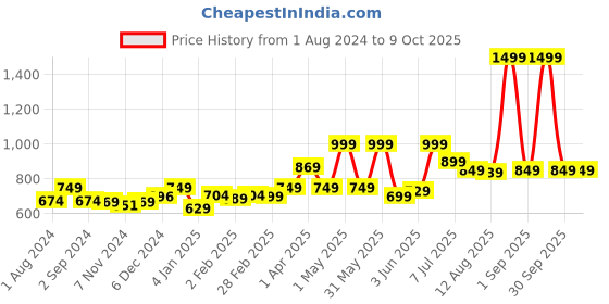 myntra.com TIDY SLEEP Pack Of 3 Printed Cotton Diaper Changing Mats tidy sleep Price History Graph from 1 Aug 2024 to 9 Oct 2025