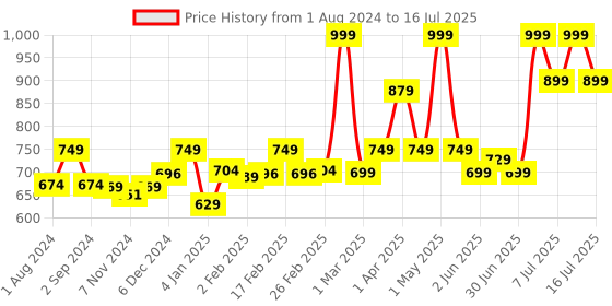 myntra.com TIDY SLEEP Pack Of 3 Printed Cotton Diaper Changing Mats tidy sleep Price History Graph from 1 Aug 2024 to 16 Jul 2025