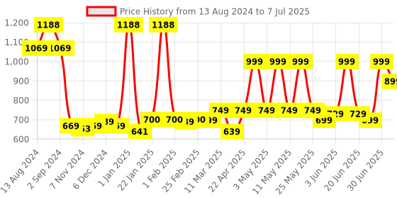 myntra.com TIDY SLEEP Pack Of 3 Printed Pure Cotton Diaper Changing Mats tidy sleep Price History Graph from 13 Aug 2024 to 7 Jul 2025