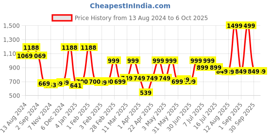 myntra.com TIDY SLEEP Pack Of 3 Printed Pure Cotton Diaper Changing Mats tidy sleep Price History Graph from 13 Aug 2024 to 4 Oct 2025