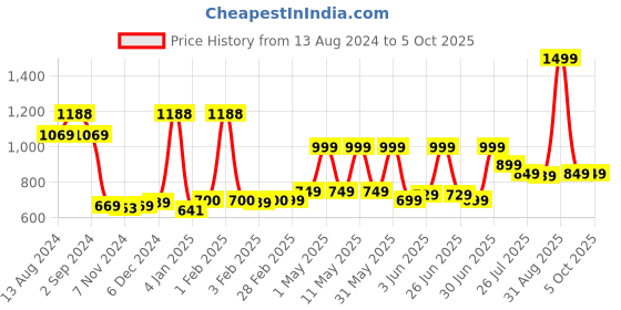 myntra.com TIDY SLEEP Pack Of 3 Printed Pure Cotton Diaper Changing Mats tidy sleep Price History Graph from 13 Aug 2024 to 4 Oct 2025