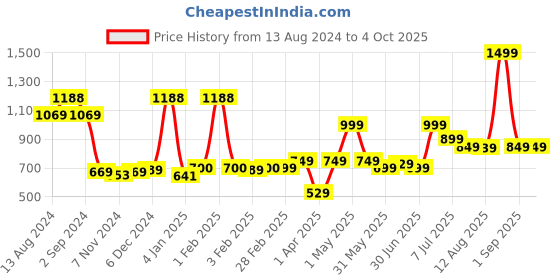 myntra.com TIDY SLEEP Pack Of 3 Printed Pure Cotton Diaper Changing Mats tidy sleep Price History Graph from 13 Aug 2024 to 4 Oct 2025
