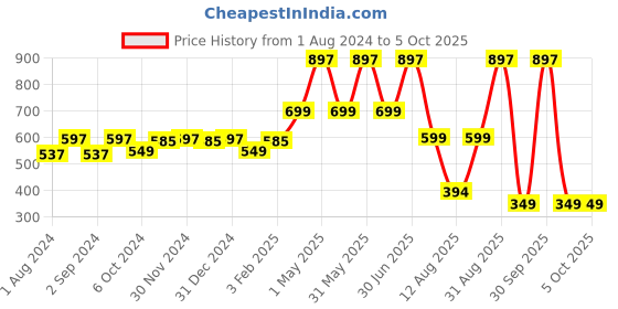 myntra.com TIDY SLEEP Pack Of 3 Solid Cotton Mattress Protector tidy sleep Price History Graph from 1 Aug 2024 to 4 Oct 2025