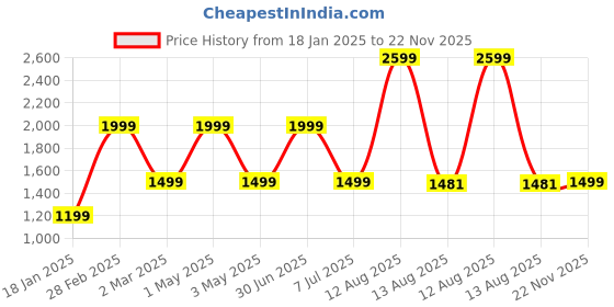 myntra.com TIDY SLEEP Peach-Coloured & Brown Giraffe Print Pure Cotton Desk Organiser tidy sleep Price History Graph from 18 Jan 2025 to 22 Nov 2025