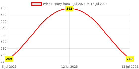 myntra.com TIDY SLEEP Pink 2 Pieces Cotton Waterproof & Breathable Mattress Protectors tidy sleep Price History Graph from 8 Jul 2025 to 13 Jul 2025