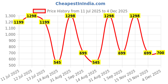 myntra.com TIDY SLEEP Pink & Blue 2 Pieces Waterproof & Reusable Bed Protector Baby Drysheet tidy sleep Price History Graph from 11 Jul 2025 to 4 Dec 2025