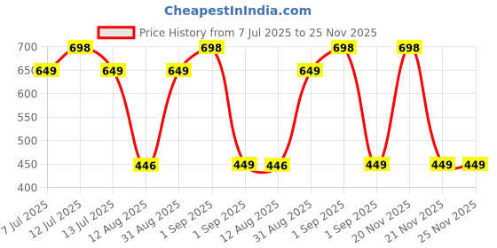 myntra.com TIDY SLEEP Pink & Blue 2 Pieces Waterproof & Reusable Bed Protector Baby Drysheet tidy sleep Price History Graph from 7 Jul 2025 to 24 Nov 2025