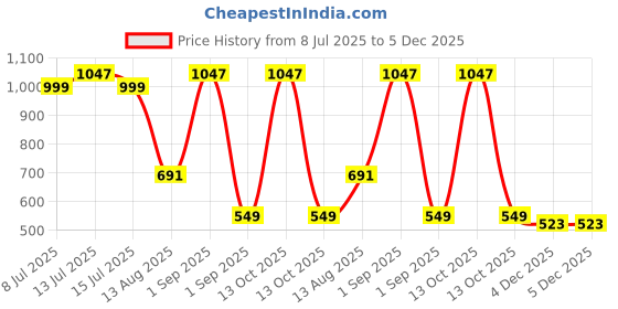 myntra.com TIDY SLEEP Pink & Blue 3 Pieces Waterproof & Reusable Bed Protector Baby Drysheet tidy sleep Price History Graph from 8 Jul 2025 to 4 Dec 2025