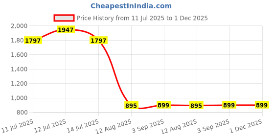 myntra.com TIDY SLEEP Pink & Blue 3 Pieces Waterproof & Reusable Bed Protector Baby Drysheet tidy sleep Price History Graph from 11 Jul 2025 to 1 Dec 2025