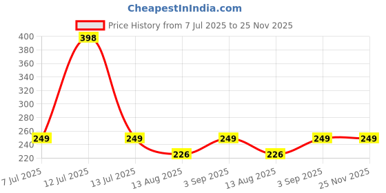 myntra.com TIDY SLEEP Pink & Lavender 2 Pieces Waterproof & Reusable Bed Protector Baby Drysheet tidy sleep Price History Graph from 7 Jul 2025 to 24 Nov 2025