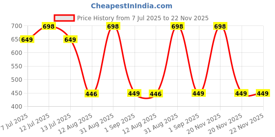 myntra.com TIDY SLEEP Pink & Lavender 2 Pieces Waterproof & Reusable Bed Protector Baby Drysheet tidy sleep Price History Graph from 7 Jul 2025 to 22 Nov 2025