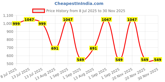myntra.com TIDY SLEEP Pink & Lavender 3 Pieces Cotton Waterproof & Reusable Mattress Protector tidy sleep Price History Graph from 8 Jul 2025 to 30 Nov 2025