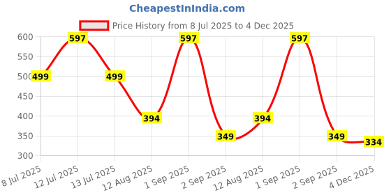 myntra.com TIDY SLEEP Pink & Lavender 3 Pieces Waterproof & Reusable Bed Protector Baby Drysheet tidy sleep Price History Graph from 8 Jul 2025 to 4 Dec 2025