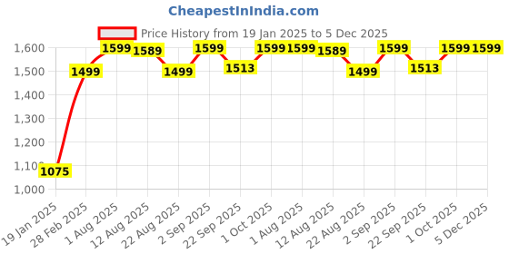 myntra.com TIDY SLEEP Pink & White 3 Pieces Striped Cotton Summer 210 GSM Single Bed Blankets tidy sleep Price History Graph from 19 Jan 2025 to 5 Dec 2025