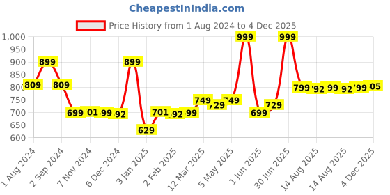 myntra.com TIDY SLEEP Pink & White Geometric Mild Winter 210 GSM Cotton Single Bed Dohar tidy sleep Price History Graph from 1 Aug 2024 to 4 Dec 2025