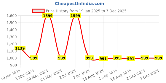 myntra.com TIDY SLEEP Pink & White Mild Winter 210 GSM Single Bed Dohar tidy sleep Price History Graph from 19 Jan 2025 to 2 Dec 2025