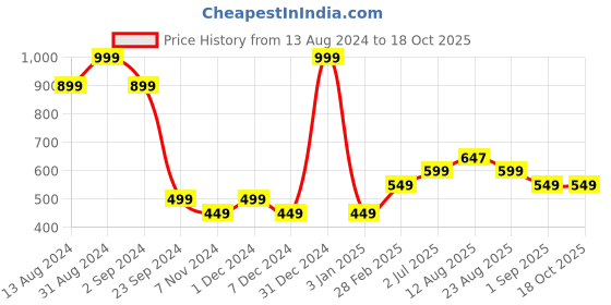 myntra.com TIDY SLEEP Pink Mild Winter 210 GSM Single Bed Dohar tidy sleep Price History Graph from 13 Aug 2024 to 18 Oct 2025