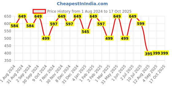myntra.com TIDY SLEEP Pink Solid Cotton Mattress Protector tidy sleep Price History Graph from 1 Aug 2024 to 16 Oct 2025