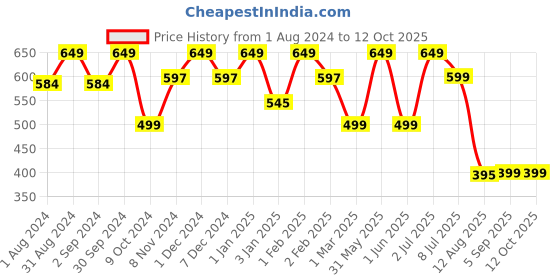 myntra.com TIDY SLEEP Pink Solid Cotton Mattress Protector tidy sleep Price History Graph from 1 Aug 2024 to 12 Oct 2025