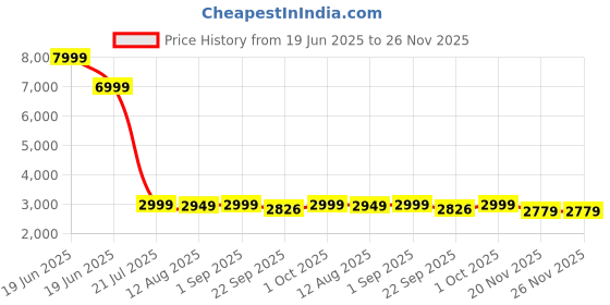 myntra.com TIDY SLEEP Play Mat Activity Toys and Games tidy sleep Price History Graph from 19 Jun 2025 to 26 Nov 2025