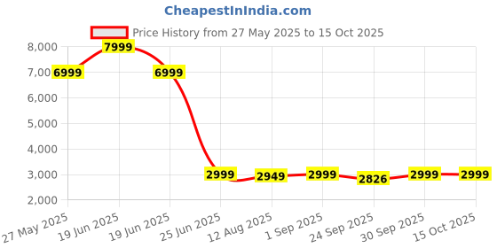 myntra.com TIDY SLEEP Play Mat Activity Toys and Games tidy sleep Price History Graph from 27 May 2025 to 12 Oct 2025