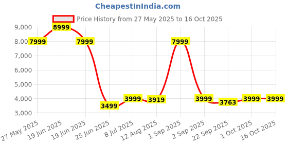 myntra.com TIDY SLEEP Play Mat Activity Toys and Games tidy sleep Price History Graph from 27 May 2025 to 15 Oct 2025