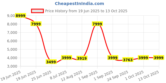 myntra.com TIDY SLEEP Play Mat Activity Toys and Games tidy sleep Price History Graph from 19 Jun 2025 to 13 Oct 2025