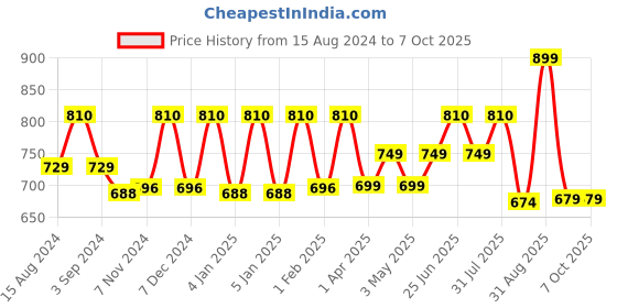 myntra.com TIDY SLEEP Print Peter Pan Collar Cotton Top tidy sleep Price History Graph from 15 Aug 2024 to 4 Oct 2025