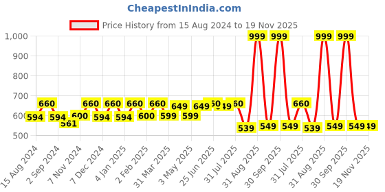 myntra.com TIDY SLEEP Print Ruffles Cotton Top tidy sleep Price History Graph from 15 Aug 2024 to 19 Nov 2025