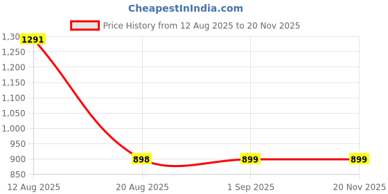 myntra.com TIDY SLEEP Printed Pure Cotton Diaper & Travel Mat tidy sleep Price History Graph from 12 Aug 2025 to 20 Nov 2025