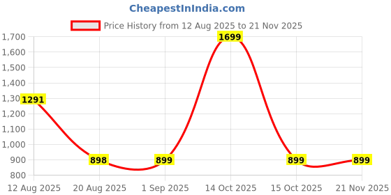 myntra.com TIDY SLEEP Printed Pure Cotton Diaper & Travel Mat Blossom tidy sleep Price History Graph from 12 Aug 2025 to 21 Nov 2025