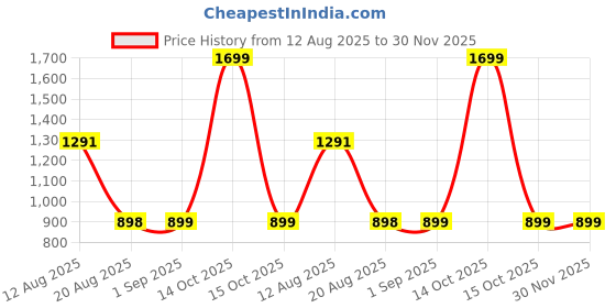 myntra.com TIDY SLEEP Printed Pure Cotton Diaper & Travel Mat Blossom tidy sleep Price History Graph from 12 Aug 2025 to 30 Nov 2025