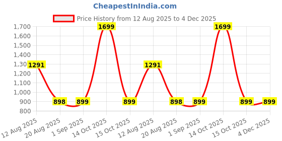 myntra.com TIDY SLEEP Printed Pure Cotton Diaper & Travel Mat Blossom tidy sleep Price History Graph from 12 Aug 2025 to 4 Dec 2025