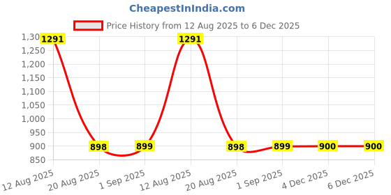myntra.com TIDY SLEEP Printed Pure Cotton Diaper & Travel Mat Blossom tidy sleep Price History Graph from 12 Aug 2025 to 5 Dec 2025