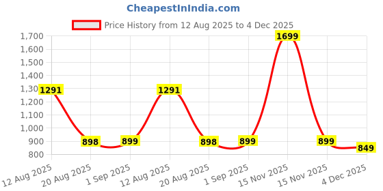myntra.com TIDY SLEEP Printed Pure Cotton Diaper & Travel Mat Blossom tidy sleep Price History Graph from 12 Aug 2025 to 4 Dec 2025
