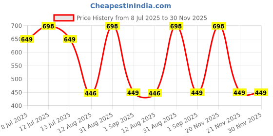 myntra.com TIDY SLEEP Red 2 Pieces Cotton Waterproof & Breathable Mattress Protectors tidy sleep Price History Graph from 8 Jul 2025 to 29 Nov 2025