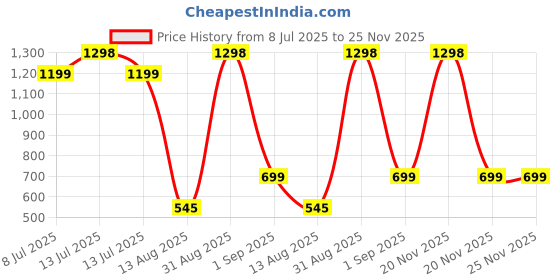 myntra.com TIDY SLEEP Red 2 Pieces Cotton Waterproof & Breathable Mattress Protectors tidy sleep Price History Graph from 8 Jul 2025 to 25 Nov 2025