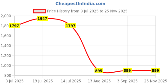 myntra.com TIDY SLEEP Red 3 Pieces Cotton Waterproof & Breathable Mattress Protectors tidy sleep Price History Graph from 8 Jul 2025 to 24 Nov 2025