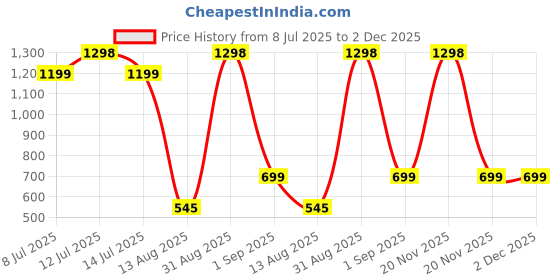 myntra.com TIDY SLEEP Red & Blue 2 Pieces Cotton Waterproof & Reusable Mattress Protectors tidy sleep Price History Graph from 8 Jul 2025 to 2 Dec 2025