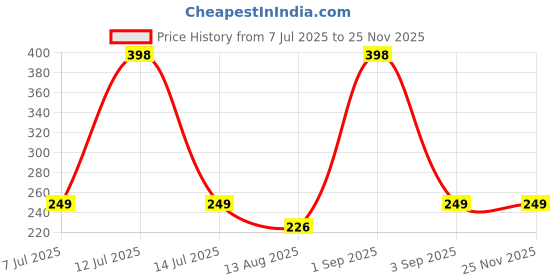 myntra.com TIDY SLEEP Red & Blue 2 Pieces Waterproof & Reusable Bed Protector Baby Drysheet tidy sleep Price History Graph from 7 Jul 2025 to 24 Nov 2025